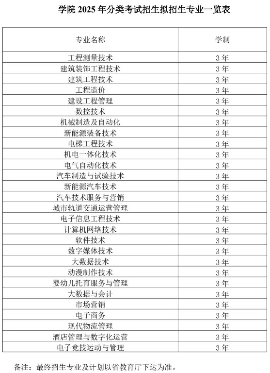 合肥共達職業(yè)技術學院2025年分類考試招生擬招生專業(yè)一覽表