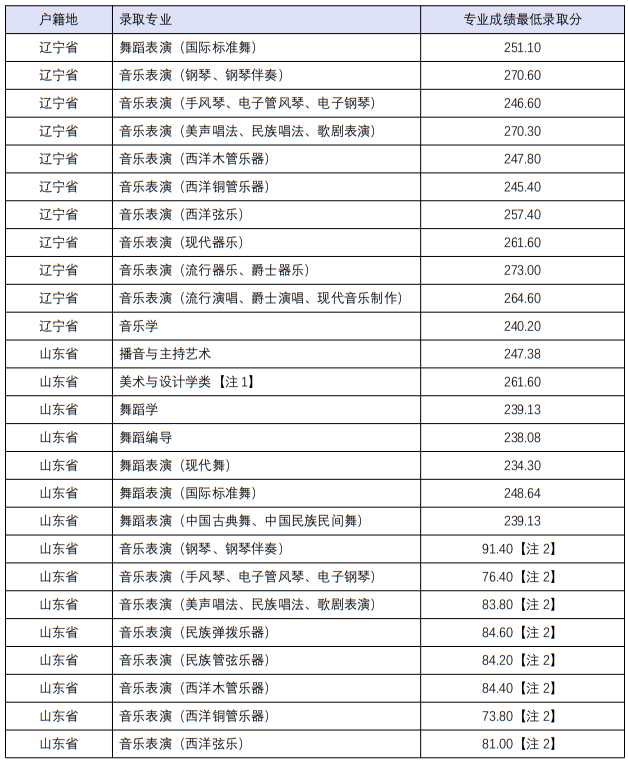 四川音樂(lè)學(xué)院2022年本科招生分省分專業(yè)錄取最低分