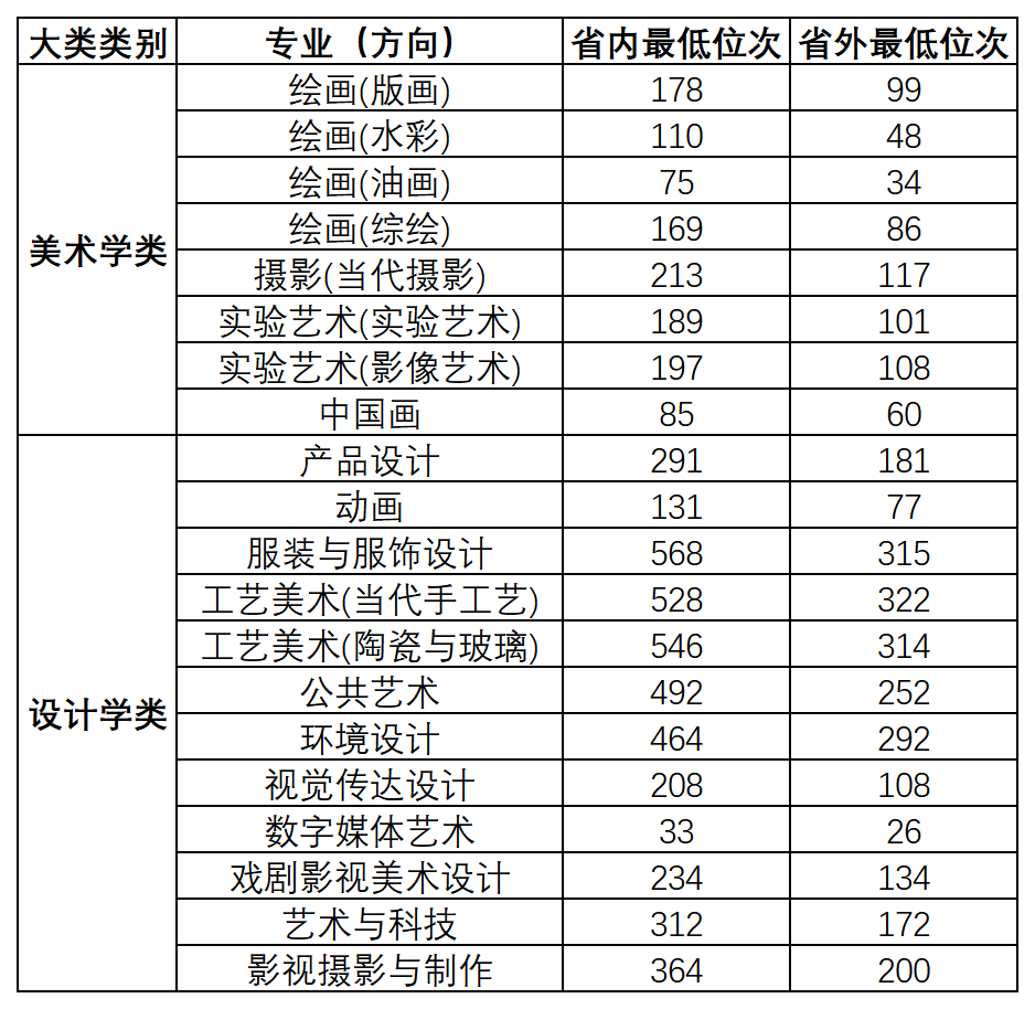 西安美術(shù)學(xué)院2023年本科招生錄取分?jǐn)?shù)線