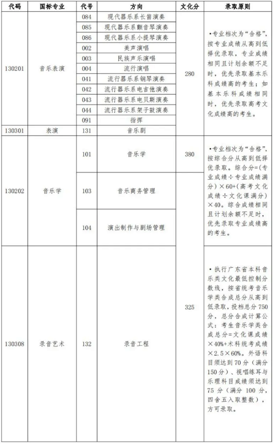 星海音樂(lè)學(xué)院2023年本科招生各專業(yè)錄取綜合/專業(yè)分?jǐn)?shù)線
