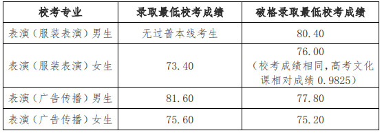 北京服裝學(xué)院2024年藝術(shù)類?？紝I(yè)錄取分?jǐn)?shù)