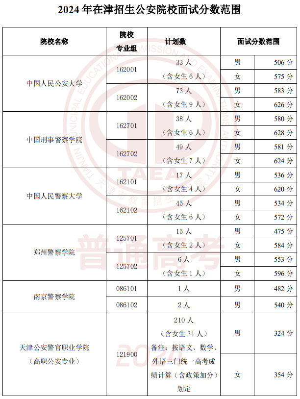 2024年在津招生軍事、公安招生院校面試分?jǐn)?shù)范圍確定