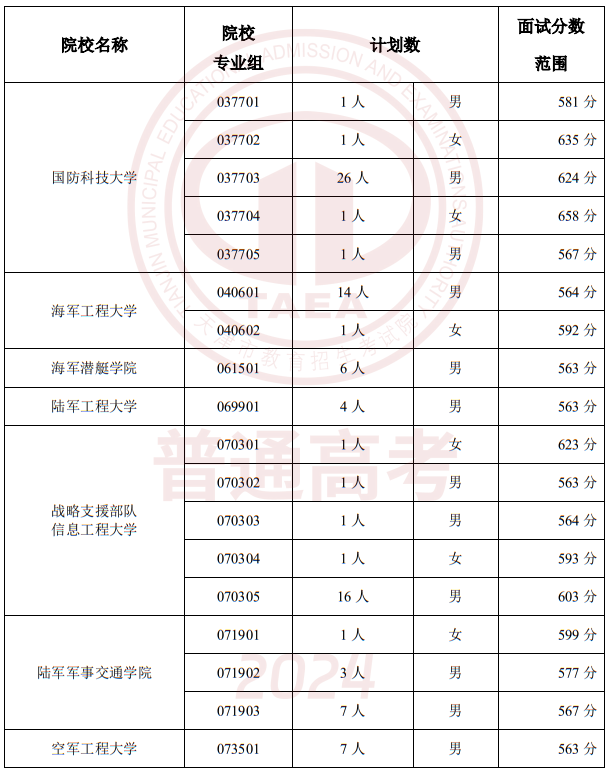 2024年在津招生軍事、公安招生院校面試分?jǐn)?shù)范圍確定