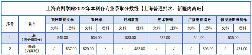 2022年上海戲劇學(xué)院本科各專業(yè)錄取分?jǐn)?shù)線(上海普通批次、新疆內(nèi)高班)