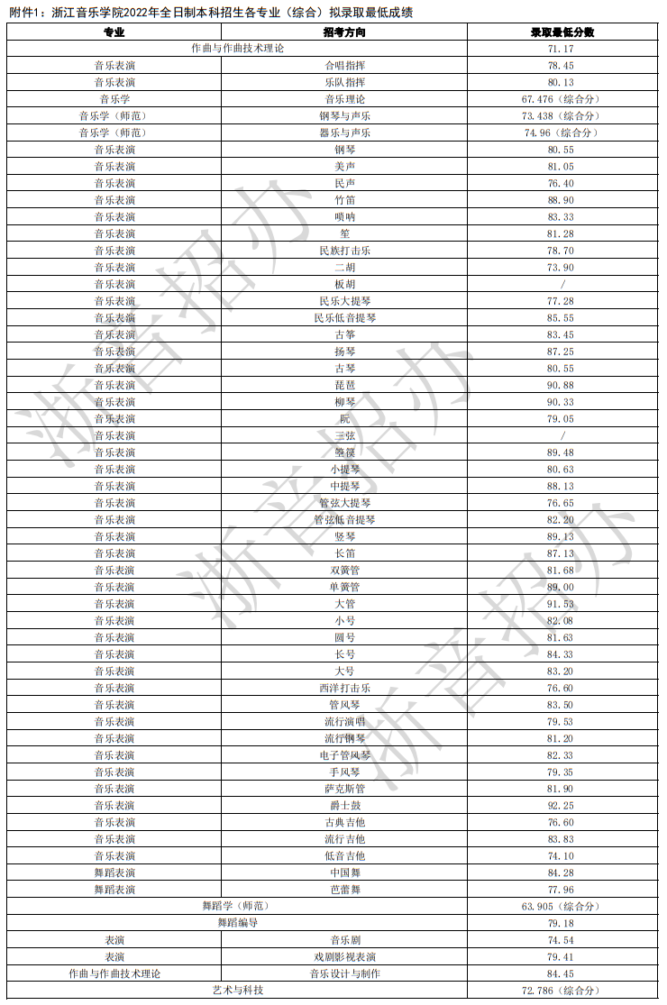 浙江音樂學(xué)院2022年全日制本科招生各專業(yè)（綜合）擬錄取最低成績(jī)