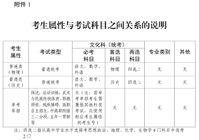 關(guān)于做好廣東省2025年普通高考補(bǔ)報(bào)名工作的通知