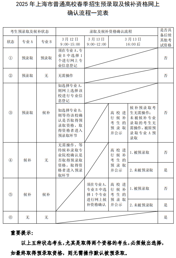上海市普通高校春季招生預錄取及候補資格網(wǎng)上確認流程一覽表