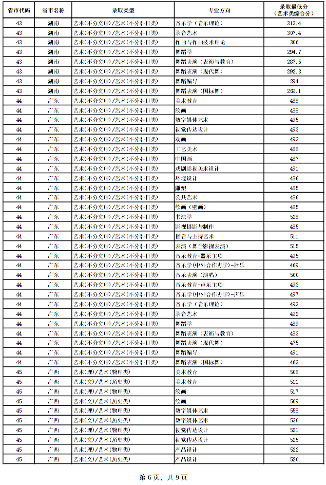 廣西藝術(shù)學(xué)院2024年本科專業(yè)錄取最低分