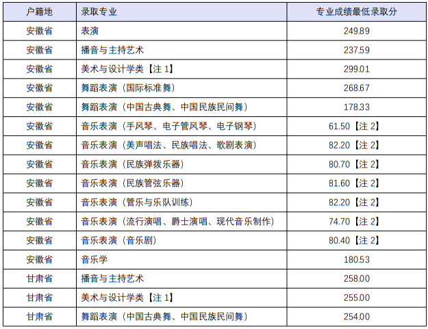 四川音樂(lè)學(xué)院2022年本科招生分省分專業(yè)錄取最低分