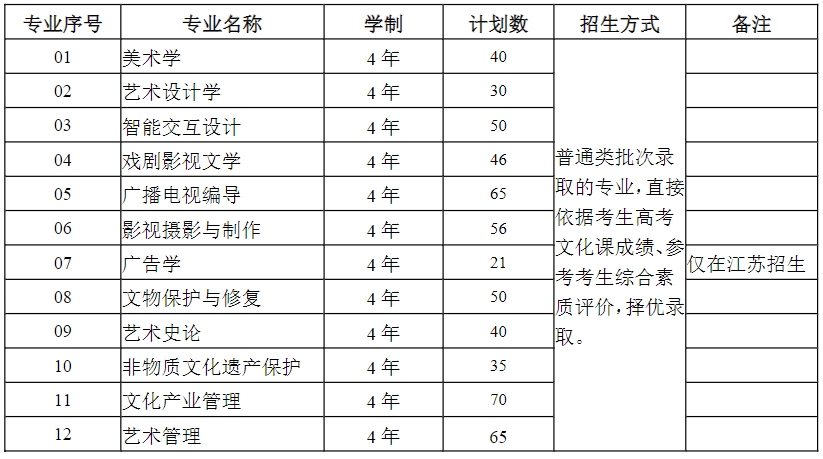 南京藝術(shù)學(xué)院2025年本科招生計(jì)劃