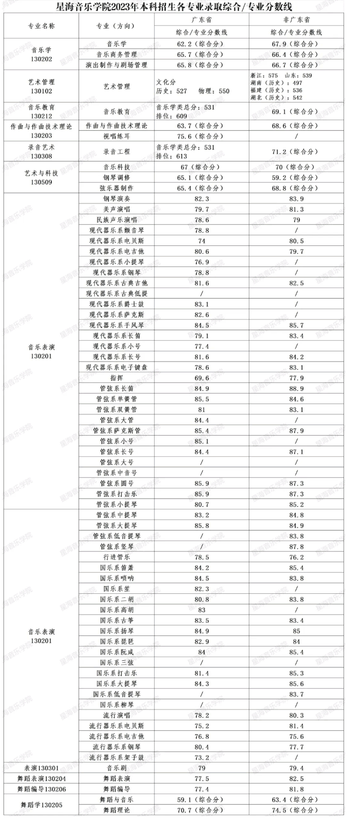 星海音樂(lè)學(xué)院2023年本科招生各專業(yè)錄取綜合/專業(yè)分?jǐn)?shù)線