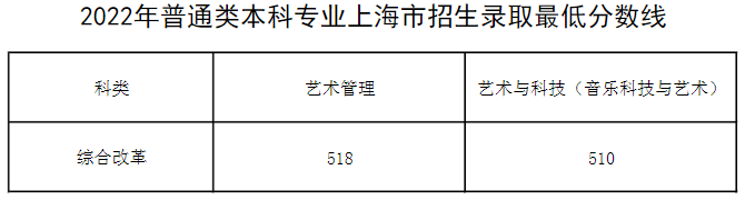 上海音樂學(xué)院2022年本科錄取最低分數(shù)線