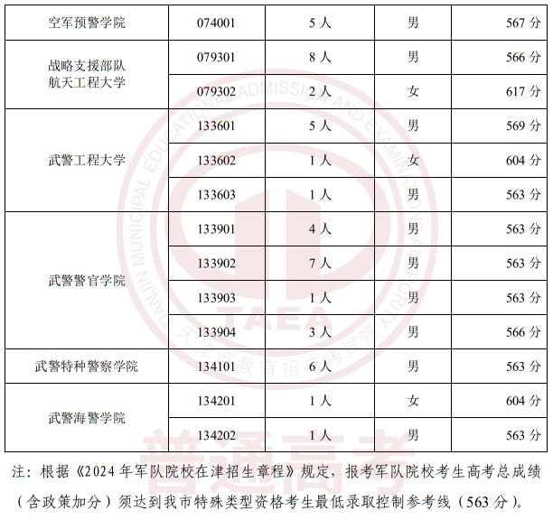 2024年在津招生軍事、公安招生院校面試分?jǐn)?shù)范圍確定