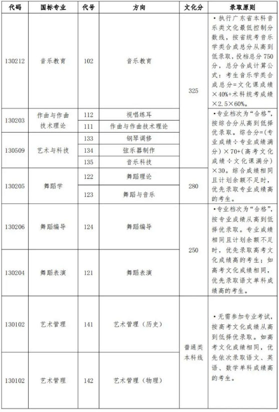 星海音樂(lè)學(xué)院2023年本科招生各專業(yè)錄取綜合/專業(yè)分?jǐn)?shù)線