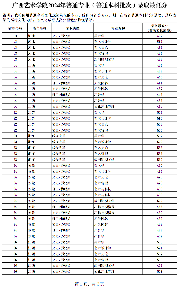 廣西藝術(shù)學(xué)院2024年本科專業(yè)錄取最低分