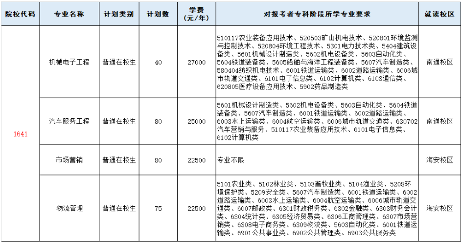 南通理工學(xué)院2025年五年一貫制高職（非師范類）“專轉(zhuǎn)本”招生計(jì)劃