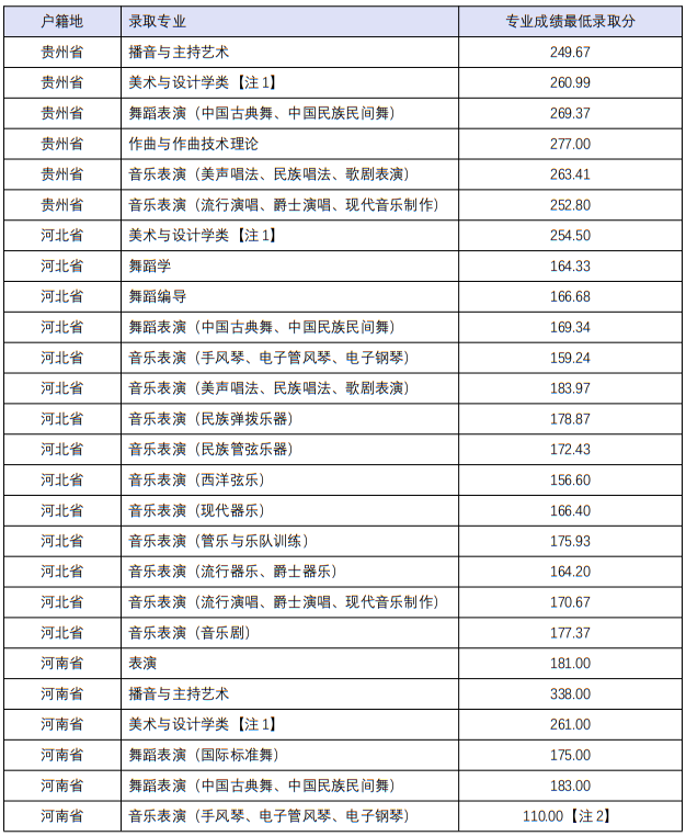 四川音樂(lè)學(xué)院2022年本科招生分省分專業(yè)錄取最低分