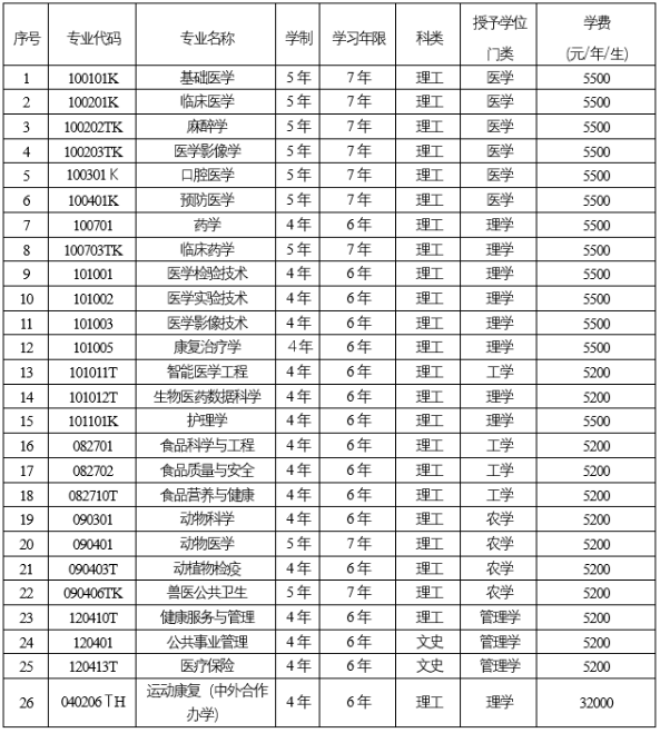 錦州醫(yī)科大學(xué)2025年依據(jù)臺(tái)灣地區(qū)大學(xué)入學(xué)考試學(xué)科能力測(cè)試成績(jī)招收臺(tái)灣高中畢業(yè)生簡(jiǎn)章