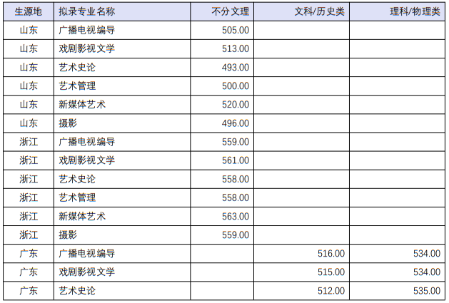 四川音樂(lè)學(xué)院2022年本科招生分省分專業(yè)錄取最低分