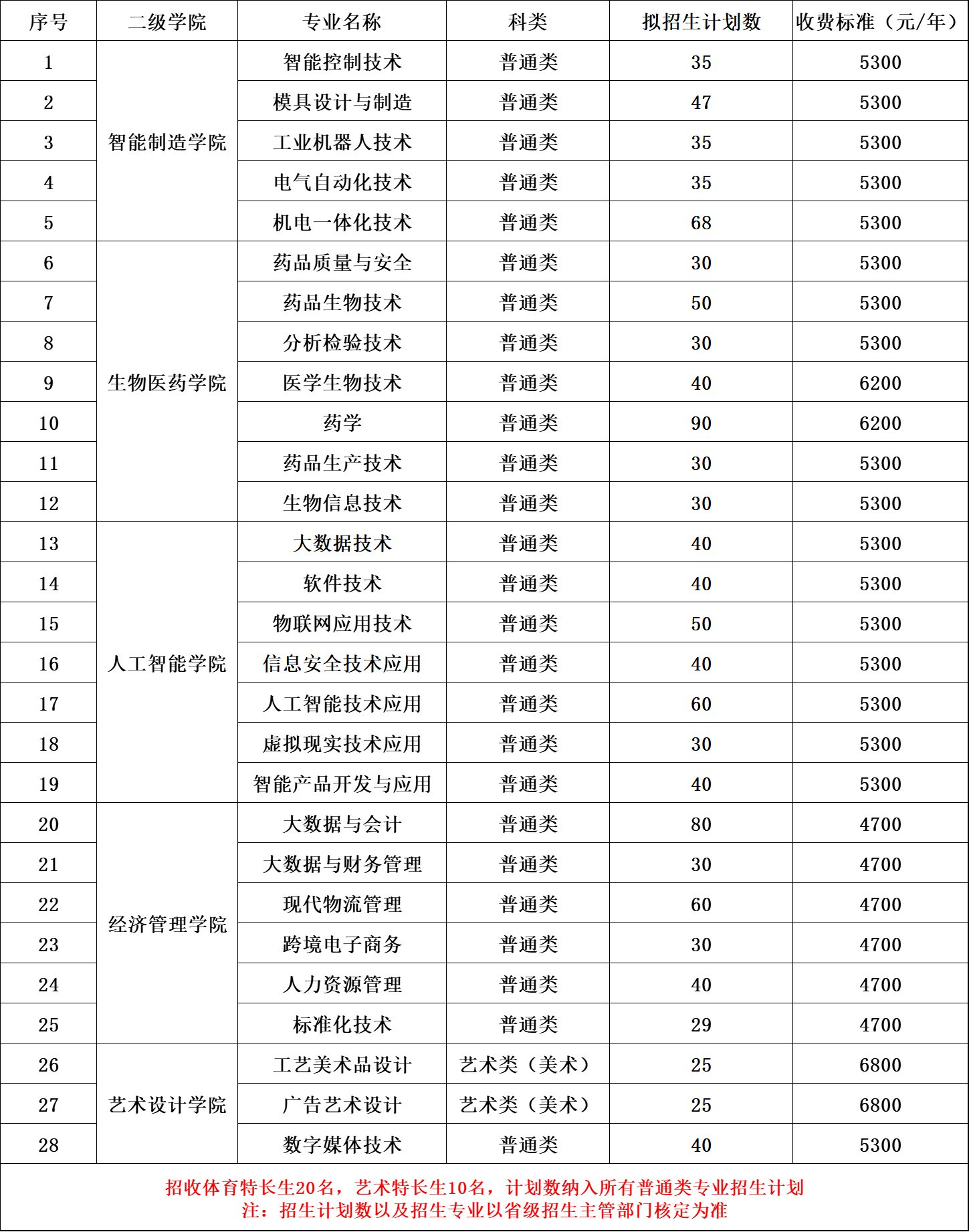 蘇州健雄職業(yè)技術(shù)學(xué)院2025年高職提前招生計(jì)劃