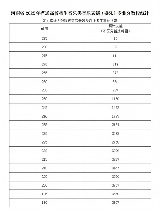 河南省2025年普通高校招生藝術(shù)類(lèi)專(zhuān)業(yè)省級(jí)統(tǒng)考舞蹈類(lèi)、播音與主持類(lèi)、音樂(lè)類(lèi)和表（導(dǎo)）演類(lèi)戲劇影視表演及戲劇影視導(dǎo)演方向分?jǐn)?shù)段統(tǒng)計(jì)