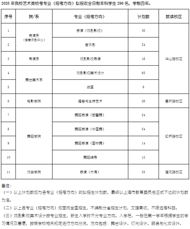 上海戲劇學院2025年本科招生計劃