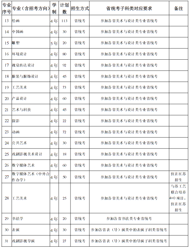 南京藝術(shù)學(xué)院2025年本科招生計(jì)劃