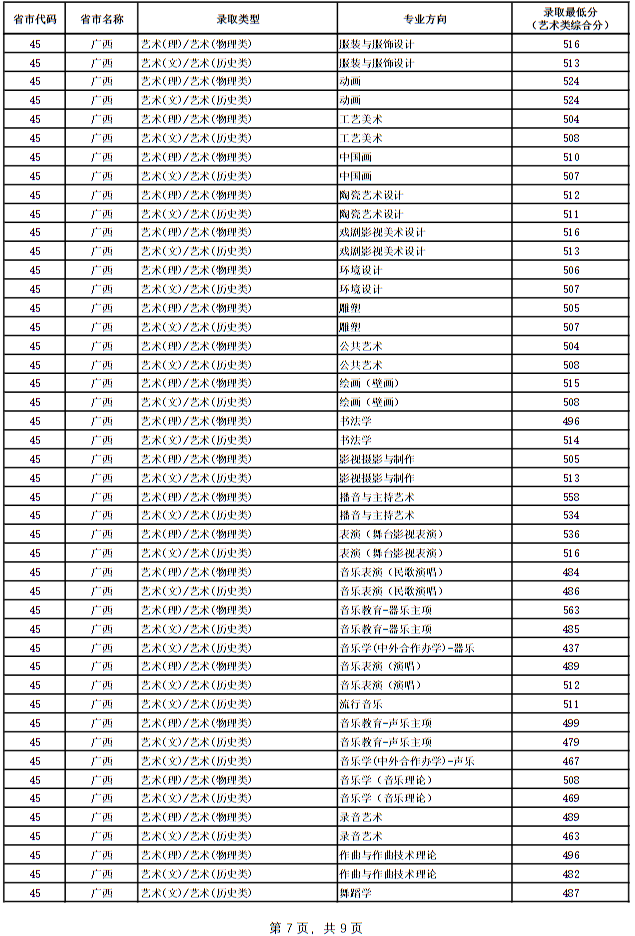 廣西藝術(shù)學(xué)院2024年本科專業(yè)錄取最低分