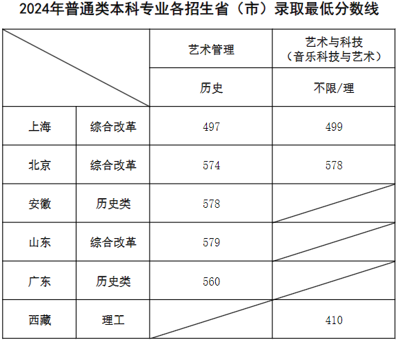 上海音樂學(xué)院2024年普通類本科專業(yè)各招生省(市)錄取最低分?jǐn)?shù)線