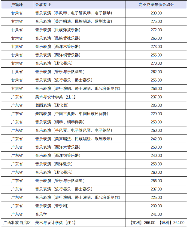 四川音樂(lè)學(xué)院2022年本科招生分省分專業(yè)錄取最低分