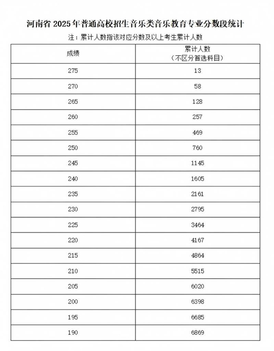 河南省2025年普通高校招生藝術(shù)類(lèi)專(zhuān)業(yè)省級(jí)統(tǒng)考舞蹈類(lèi)、播音與主持類(lèi)、音樂(lè)類(lèi)和表（導(dǎo)）演類(lèi)戲劇影視表演及戲劇影視導(dǎo)演方向分?jǐn)?shù)段統(tǒng)計(jì)