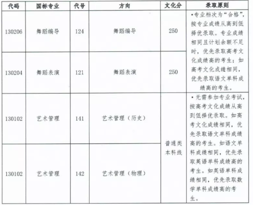 星海音樂學(xué)院2022年本科招生錄取分?jǐn)?shù)線
