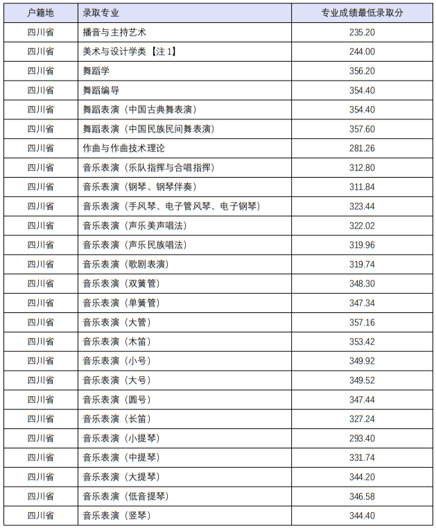 四川音樂(lè)學(xué)院2022年本科招生分省分專業(yè)錄取最低分