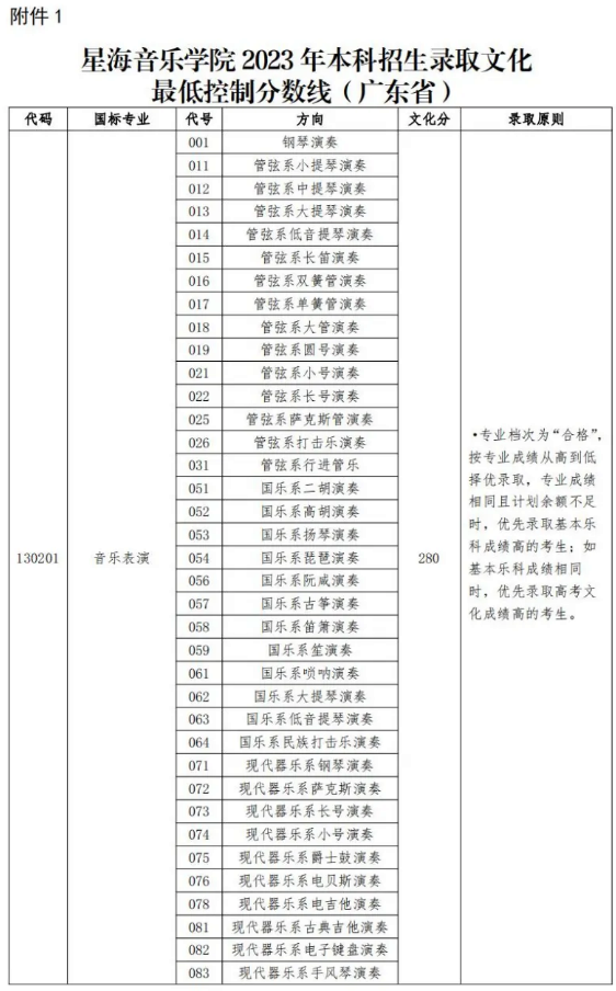 星海音樂(lè)學(xué)院2023年本科招生各專業(yè)錄取綜合/專業(yè)分?jǐn)?shù)線