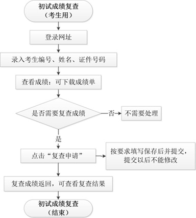 華中科技大學關于2025年碩士研究生招生考試初試成績公布及復查的通知