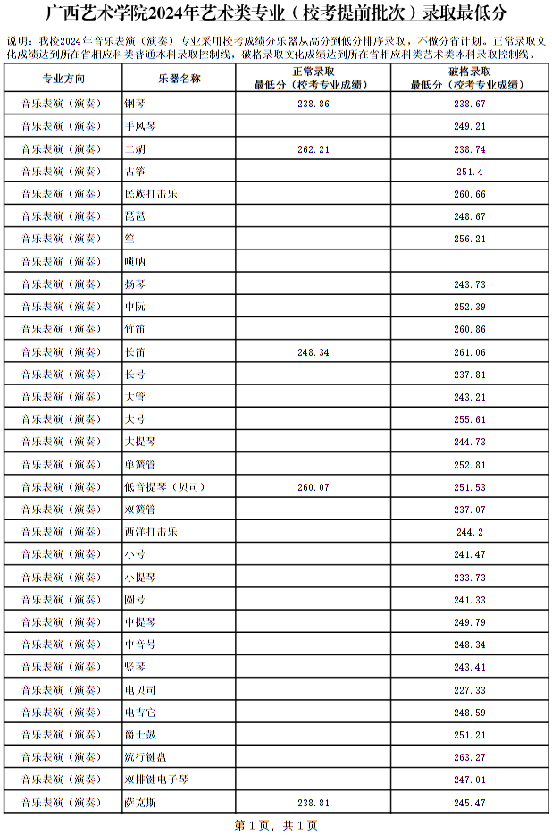 廣西藝術(shù)學(xué)院2024年本科專業(yè)錄取最低分
