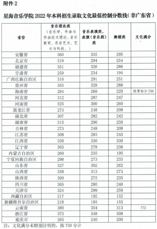 星海音樂學(xué)院2022年本科招生錄取分?jǐn)?shù)線