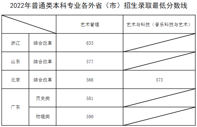 上海音樂學(xué)院2022年本科錄取最低分數(shù)線