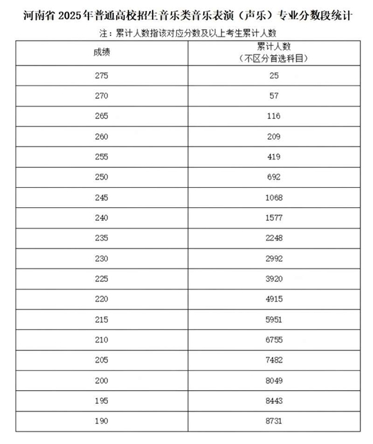 河南省2025年普通高校招生藝術(shù)類(lèi)專(zhuān)業(yè)省級(jí)統(tǒng)考舞蹈類(lèi)、播音與主持類(lèi)、音樂(lè)類(lèi)和表（導(dǎo)）演類(lèi)戲劇影視表演及戲劇影視導(dǎo)演方向分?jǐn)?shù)段統(tǒng)計(jì)
