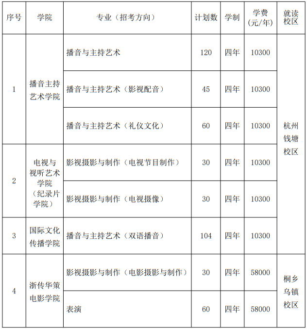 浙江傳媒學(xué)院2025年藝術(shù)類本科專業(yè)招生計劃
