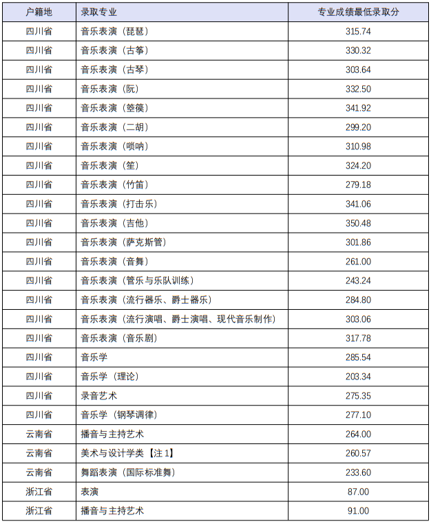 四川音樂(lè)學(xué)院2022年本科招生分省分專業(yè)錄取最低分