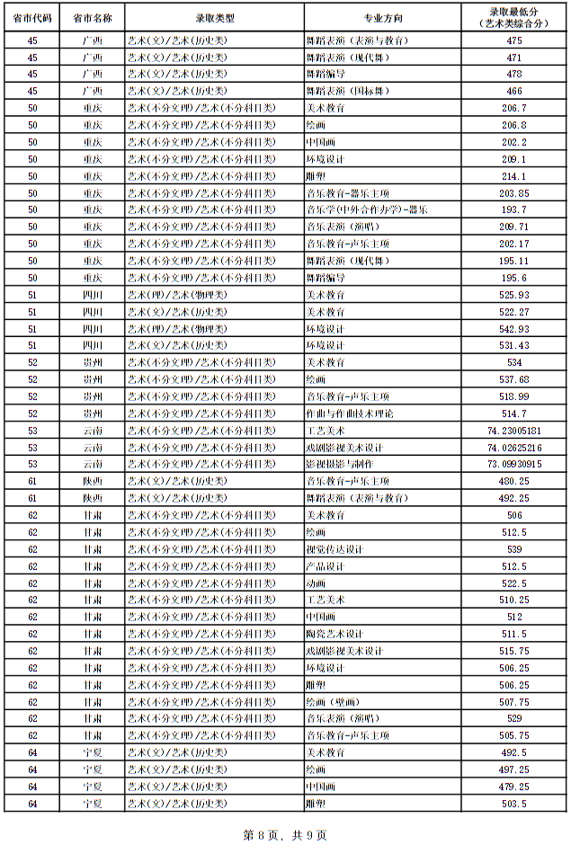 廣西藝術(shù)學(xué)院2024年本科專業(yè)錄取最低分