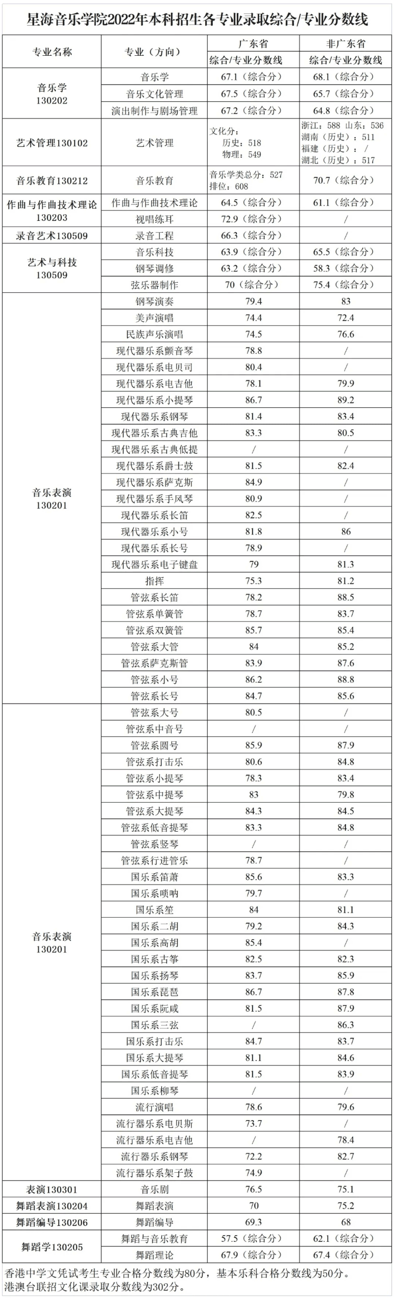 星海音樂學(xué)院2022年本科招生錄取分?jǐn)?shù)線
