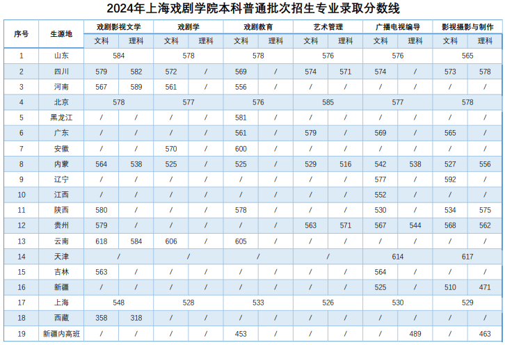 2024年上海戲劇學(xué)院本科各專業(yè)錄取分?jǐn)?shù)線(統(tǒng)考及普通批次專業(yè))