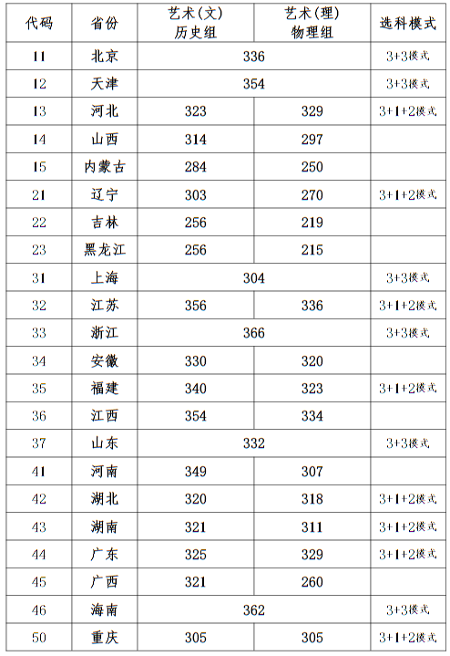 西安音樂學(xué)院2023年本科招生錄取最低分?jǐn)?shù)線
