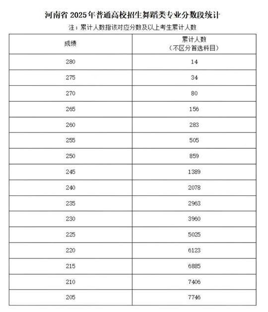 河南省2025年普通高校招生藝術(shù)類(lèi)專(zhuān)業(yè)省級(jí)統(tǒng)考舞蹈類(lèi)、播音與主持類(lèi)、音樂(lè)類(lèi)和表（導(dǎo)）演類(lèi)戲劇影視表演及戲劇影視導(dǎo)演方向分?jǐn)?shù)段統(tǒng)計(jì)