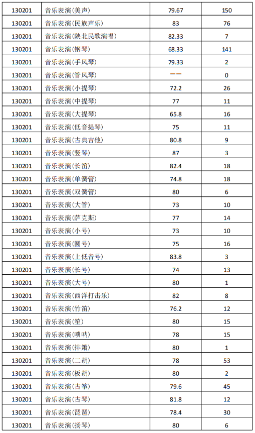 西安音樂學院2024年本科招生錄取最低分數(shù)線