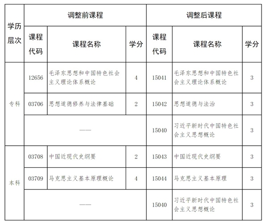 河北省高等教育自學考試思想政治理論課調整的相關問題解讀