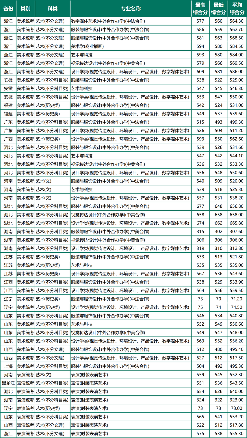 浙江理工大學(xué)2024年藝術(shù)類錄取分數(shù)