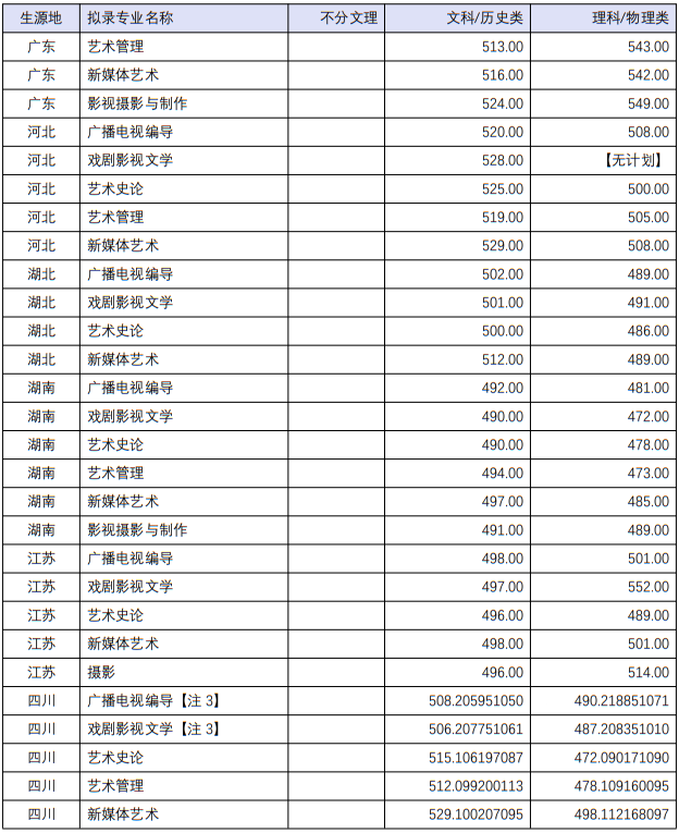 四川音樂(lè)學(xué)院2022年本科招生分省分專業(yè)錄取最低分